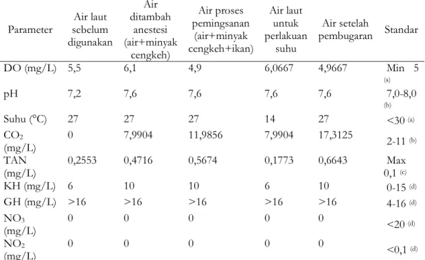 Tabel 4. Analisis kualitas air perlakuan suhu 19°C