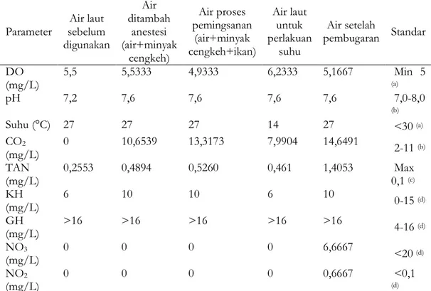 Tabel 6. Analisis kualitas air perlakuan suhu 17°C 