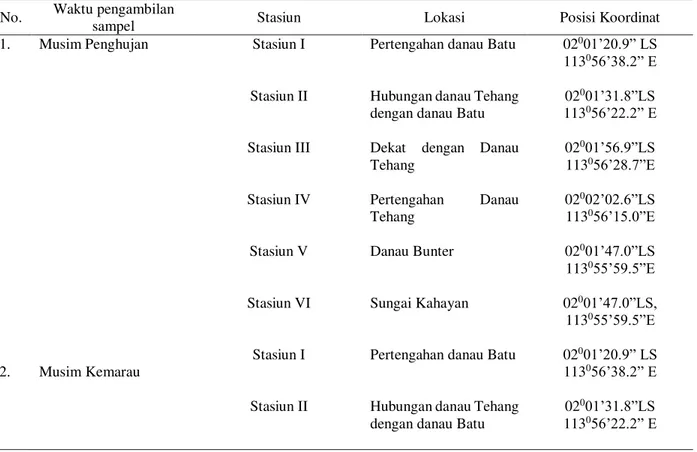 Tabel 1.  Lokasi Pengambilan Sampel air 