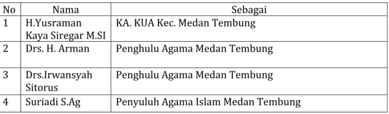 Table 1 Daftar Informan Penelitian Lapangan 