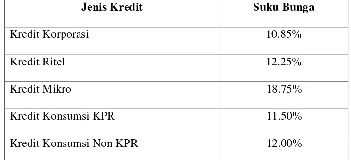 Tabel 3.4 Tingkat Suku Bunga Dasar Kredit BTN 