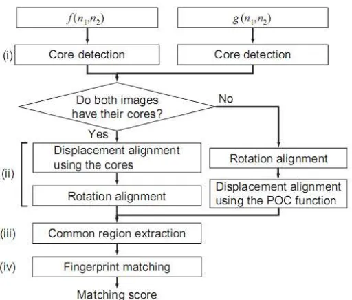 Gambar 2. Diagarm alir algoritma POC 