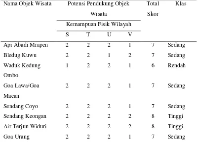 Tabel 5. Hasil Skoring dan Kalsifikasi Potensi Pendukung Objek Wisata di 