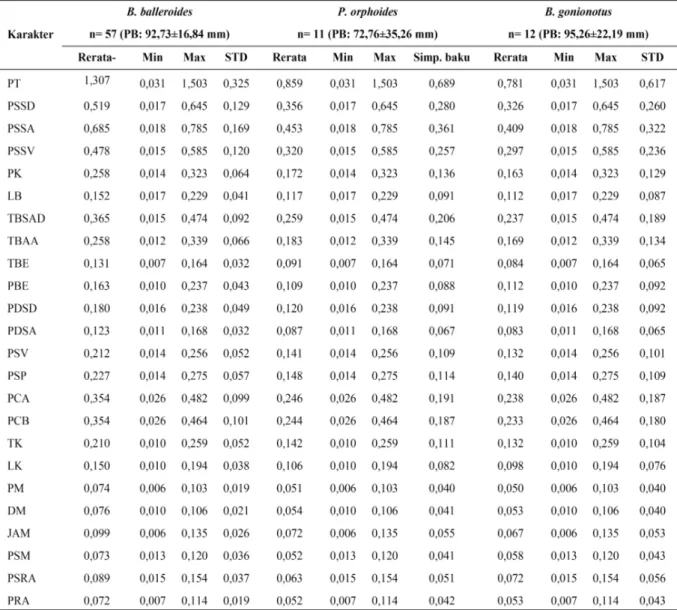 Tabel  4.  Hasil  pengukuran  karakter  morfomterik  ikan  brek  dan  kerabatnya  setelah  distandarisasi 