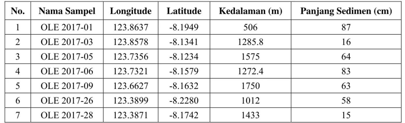 Tabel 1 menunjukkan data sampel hasil pengambilan sedimen inti. Sampel diperoleh pada kedalaman laut 506 – 1433 meter