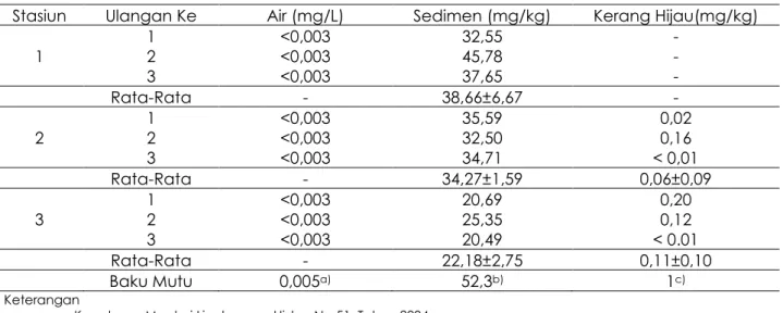 Tabel 3. Hasil Analisis Kandungan Logam Berat Kromium (Cr) pada Air,  Sedimen, dan Kerang  Hijau (Perna viridis) di Perairan Trimulyo Semarang 