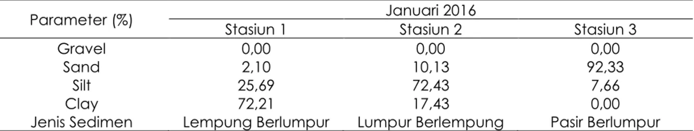 Tabel  7.    Hasil  Analisis  Ukuran  Butir  Sedimen  pada  Bulan  Januari  2016  di  Perairan  Trimulyo  Semarang 