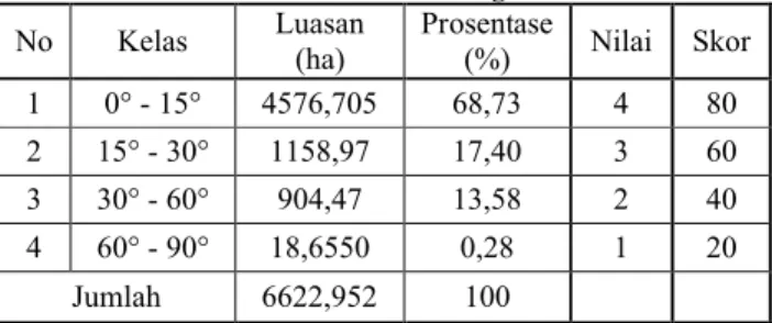 Tabel 5. Nilai dan Bobot untuk penentuan kelas  kerusakan lahan No Variabel (Nilai x Bobot) Minimal (Nilai x Bobot) Maksimal 1 Vegetasi 30 150 2 Kedalaman Tanah 15 60 3 Kelerengan Lahan 20 80 Total 65 290