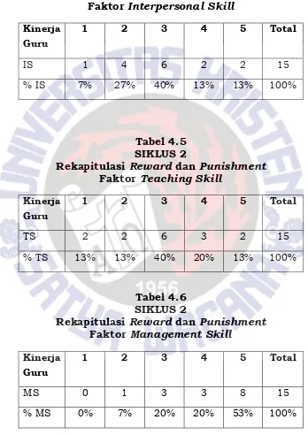 Tabel 4.5 SIKLUS 2 