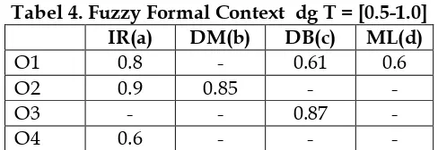 Tabel 4. Fuzzy Formal Context  dg T = [0.5-1.0] 