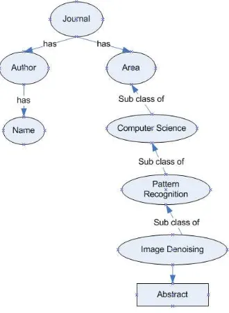 Gambar 5. Taxonomy Ontology 