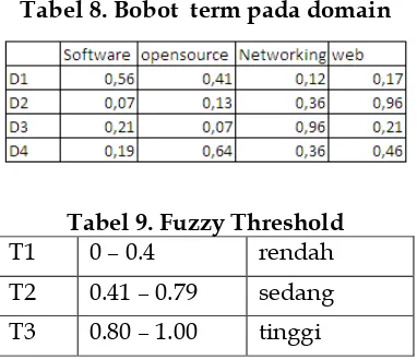 Tabel 8. Bobot  term pada domain 