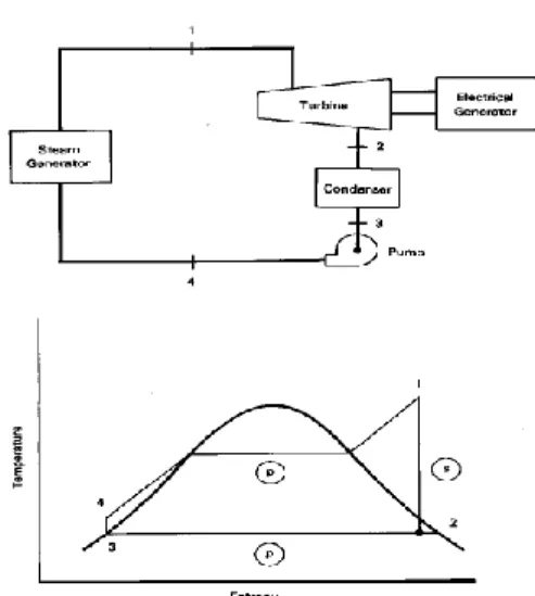 Gambar 3. Diagram T – s Pembangkit 