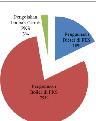 Gambar 1 Pesentase Emisi GRK dari PKS X