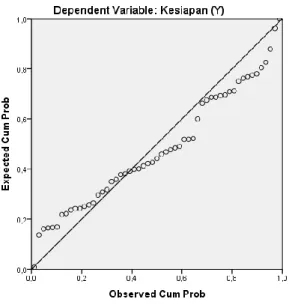 Gambar 4.4.   Grafik Regresi Linier  