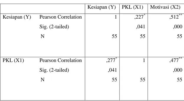 Tabel 4.8 Perhitungan Bivariat  Correlations 