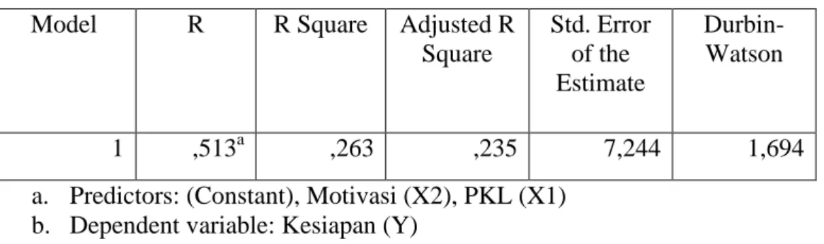 Tabel 4.12 Hasil Uji Autokorelasi  Model Summary 