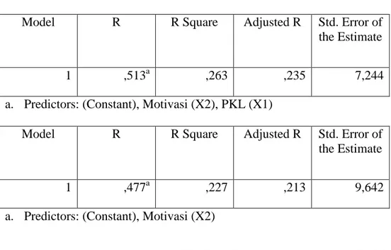 Table 4.13 Hasil Uji Multikolinearitas  Model Summary 
