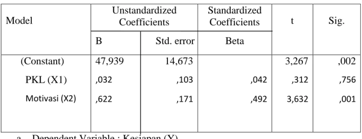 Tabel 4.15 Persamaan Regresi Linear Berganda 