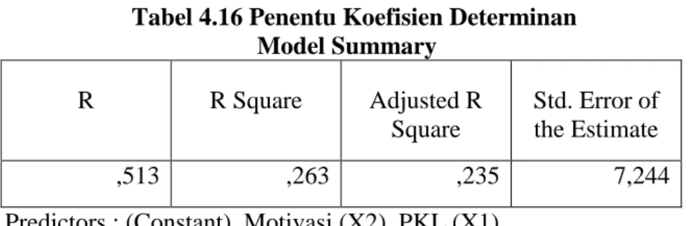 Tabel 4.16 Penentu Koefisien Determinan  Model Summary  R  R Square  Adjusted R  Square  Std