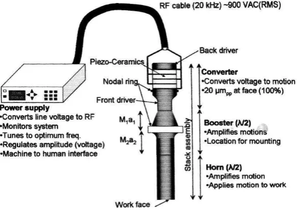 Gambar 2. Tipikal susunan sistem ultrasonik piesolektrik 20 kHz. 