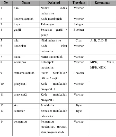 Tabel 1. Daftar Format / Kolom yang telah ditentukan 