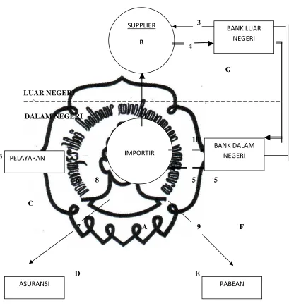 Gambar 2.1 Prosedur Impor 