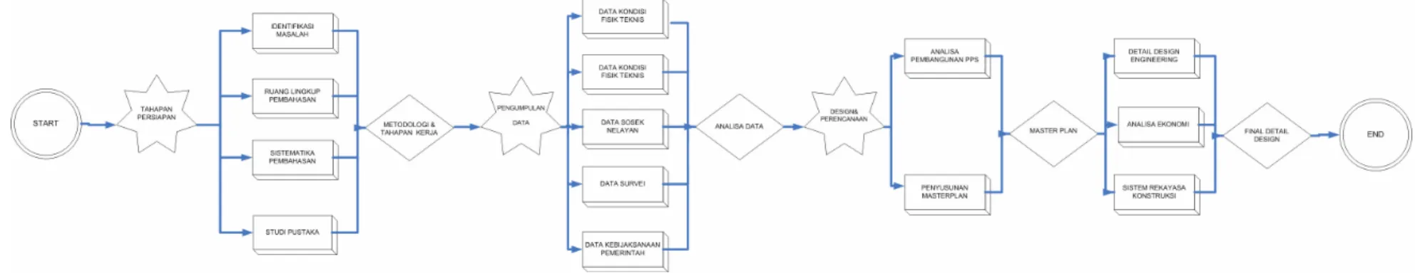 Gambar 1. 4 Flow chart Metodologi Pelaksanaan 
