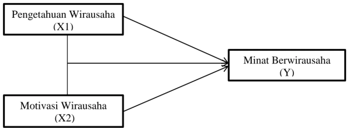 Gambar 1. Kerangka Pemikiran   Hipotesis  