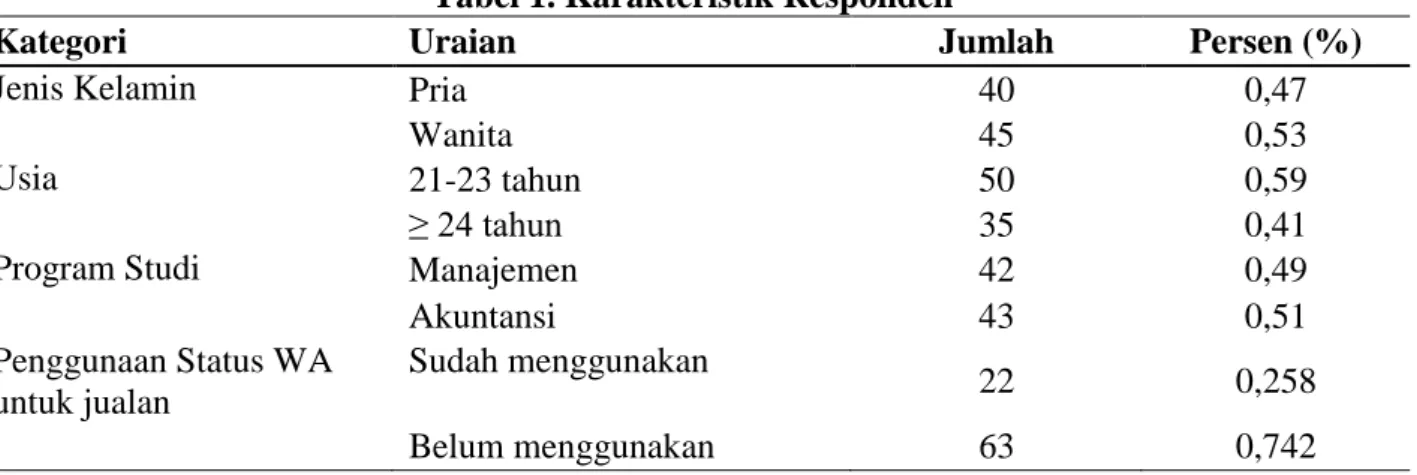 Tabel 1. Karakteristik Responden 