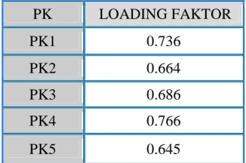 Tabel 6. Nilai loading Faktor Pembelajaran dengan Contoh PK LOADING FAKTOR PK1 0.736 PK2 0.664 PK3 0.686 PK4 0.766 PK5 0.645