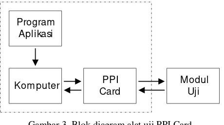 Gambar 3. Blok diagram alat uji PPI Card 