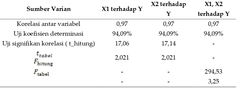 Tabel 6. Ringkasan Analisis Korelasi Data 