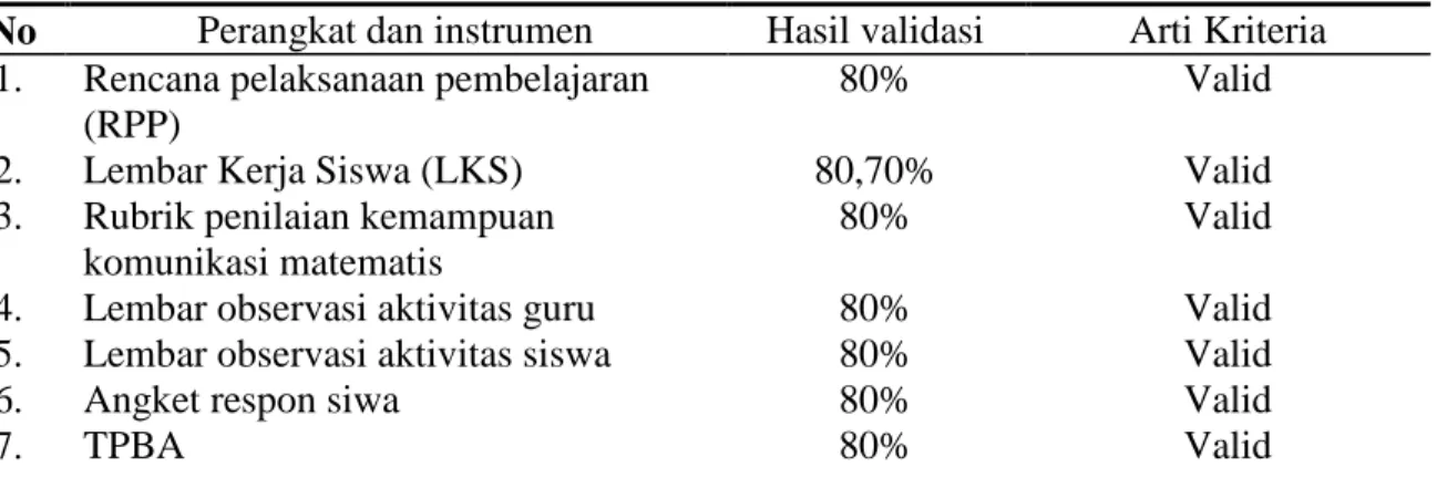 Tabel 1. Hasil Validasi Perangkat Pembelajaran 