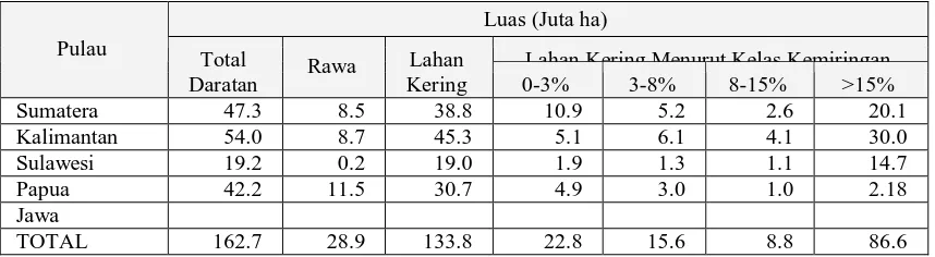 Tabel 1. Luas dan Penyebaran Lahan Kering dengan Berbagai Kelas Kemiringan pada Lima Pulau Utama di Indonesia