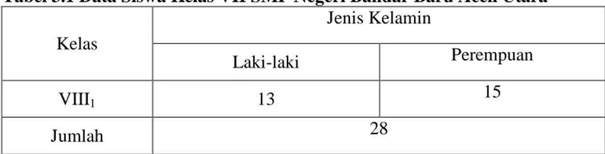 Tabel 3.1 Data Siswa Kelas VII SMP Negeri Bandar Baru Aceh Utara Kelas