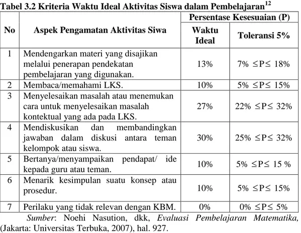 Tabel 3.2 Kriteria Waktu Ideal Aktivitas Siswa dalam Pembelajaran 12 No Aspek Pengamatan Aktivitas Siwa