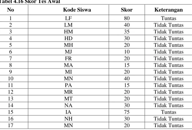 Tabel 4.16 Skor Tes Awal