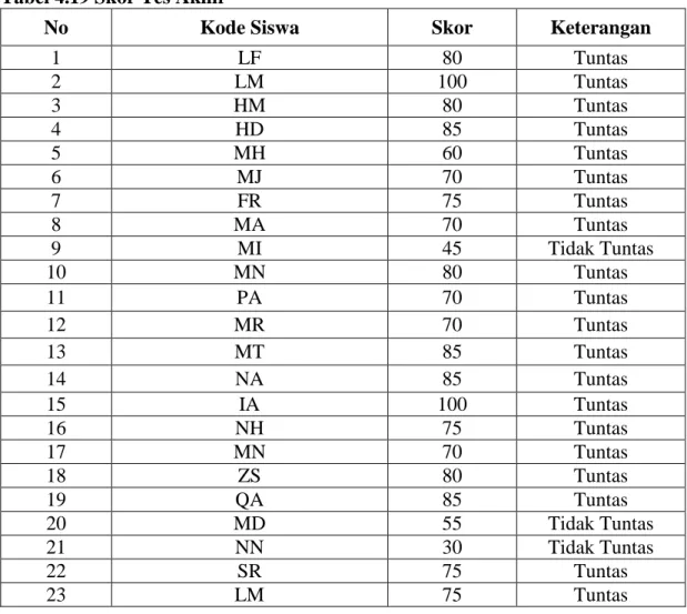 Tabel 4.19 Skor Tes Akhir