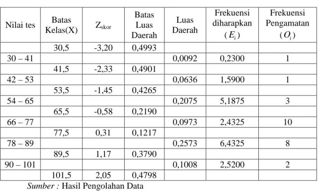 Tabel 4.21 Uji Normalitas Tes Akhir