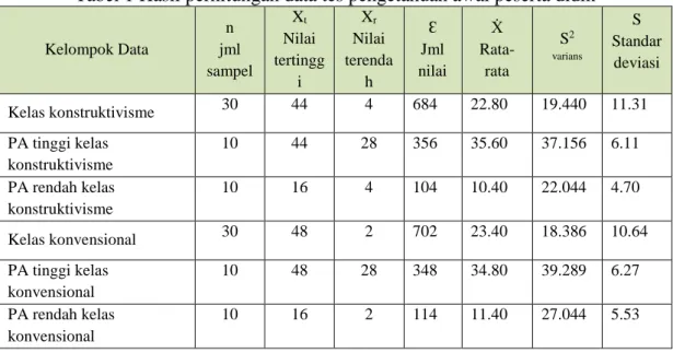 Tabel 1 Hasil perhitungan data tes pengetahuan awal peserta didik 