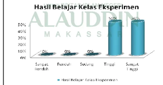 Gambar 4.1. Histogram hasil belajar kelas XI IPA.1 (Kelas Eksperimen)                                                               