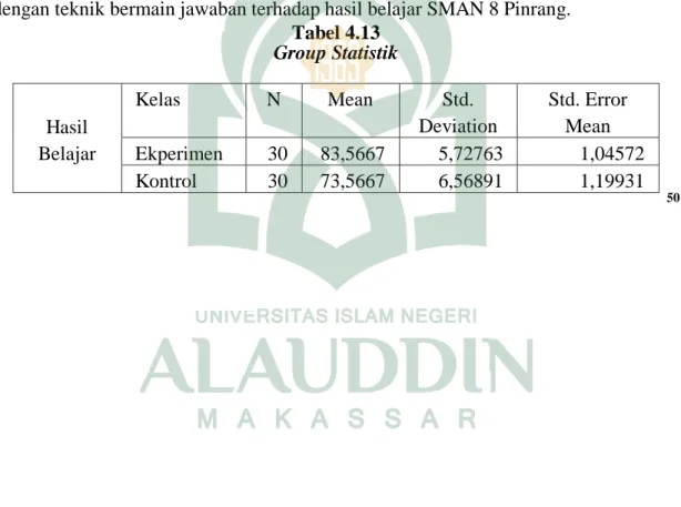 Tabel 4.13  Group Statistik  Hasil  Belajar  Kelas  N  Mean  Std.  Deviation  Std. Error Mean Ekperimen 30 83,5667 5,72763  1,04572  Kontrol  30  73,5667  6,56891  1,19931  50                                                               50