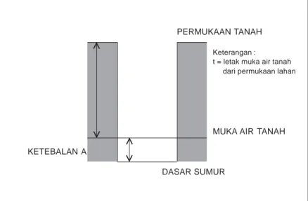 GAMBAR 2. PENGUKURAN MUKA AIR TANAH DENGAN SUMUR GALIAN Pengukuran untuk muka air tanah dari pemboran pada prinsipnya menyerupai pengukuran sumur galian (lihat Gambar 3)