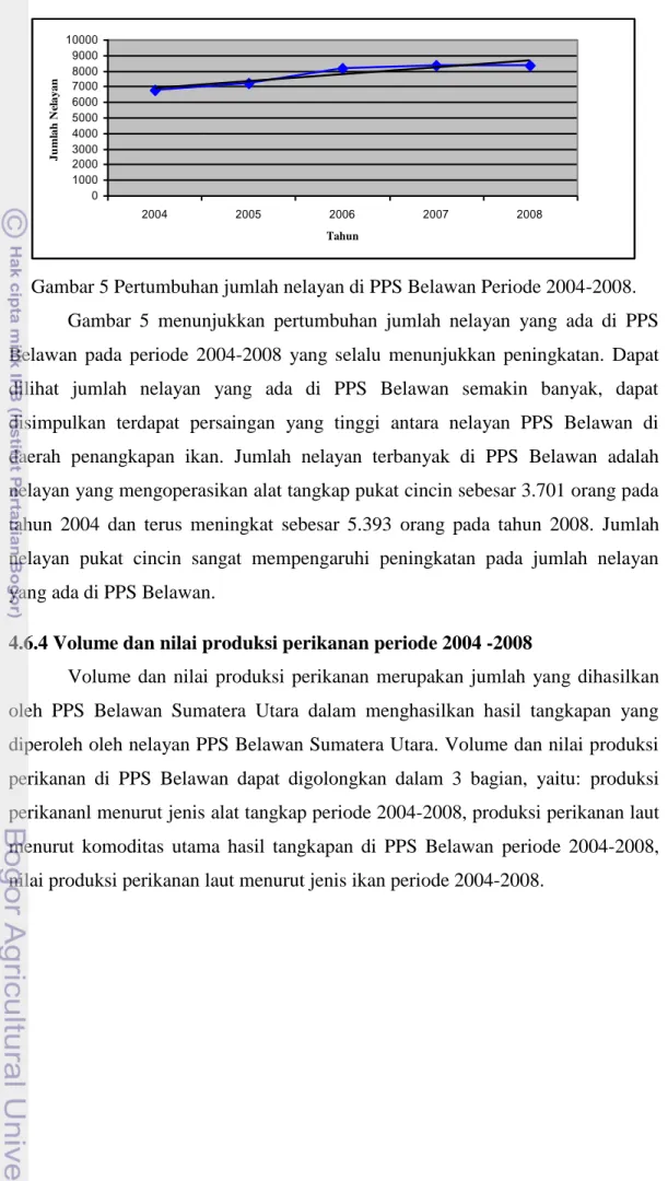 Gambar 5 Pertumbuhan jumlah nelayan di PPS Belawan Periode 2004-2008. 