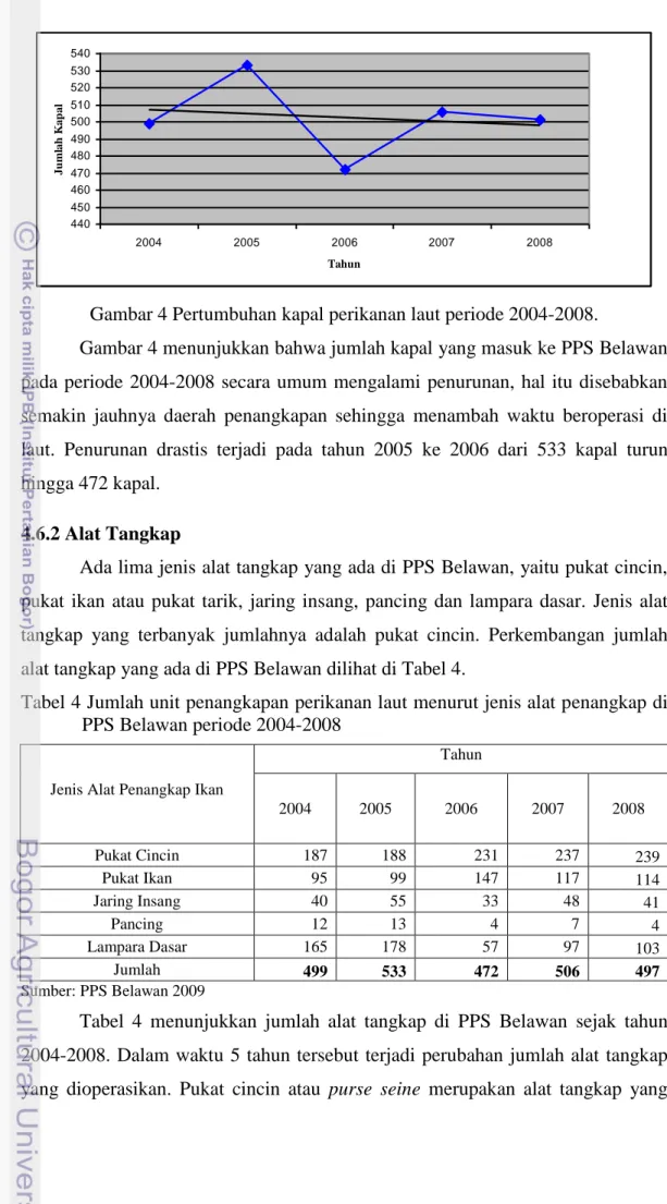 Gambar 4 menunjukkan bahwa jumlah kapal yang masuk ke PPS Belawan  pada periode 2004-2008 secara umum mengalami penurunan, hal  itu disebabkan  semakin  jauhnya  daerah  penangkapan  sehingga  menambah  waktu  beroperasi  di  laut