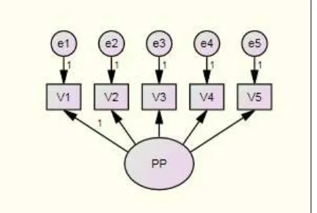 Gambar 1 :  Hubungan hubungan variabel latent (PP) dengan variabel-variabel manifest/indikator  (V1…V5) 