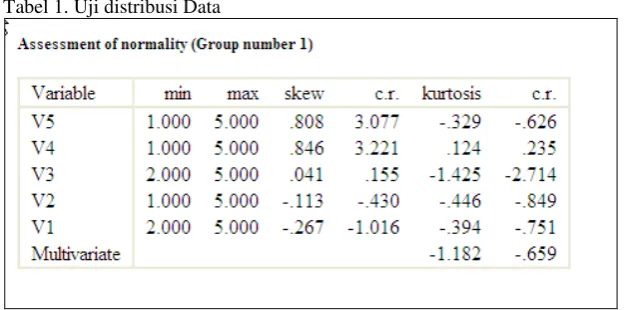 Tabel 2. Deteksi oulier 