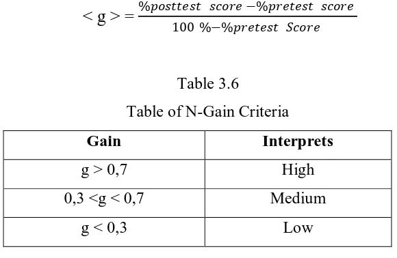 Table 3.6 Table of N-Gain Criteria 