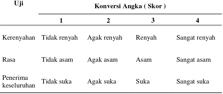 Tabel 1. Skor angka pada pengujian organoleptik keripik nanas 